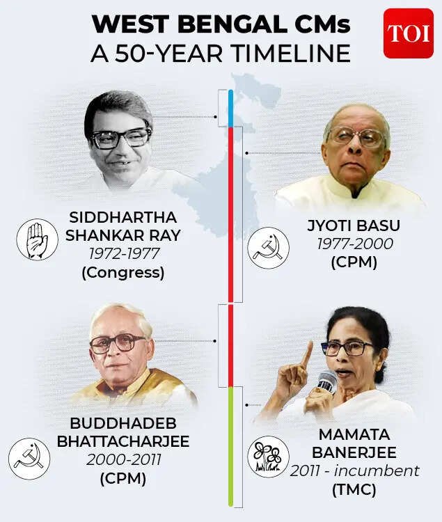 west bengal CMs timeline