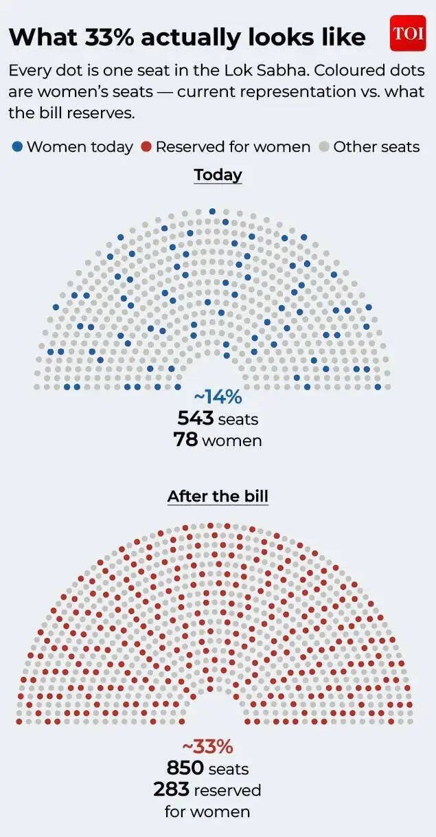 What 33% reservation after the bill would have looked liked.