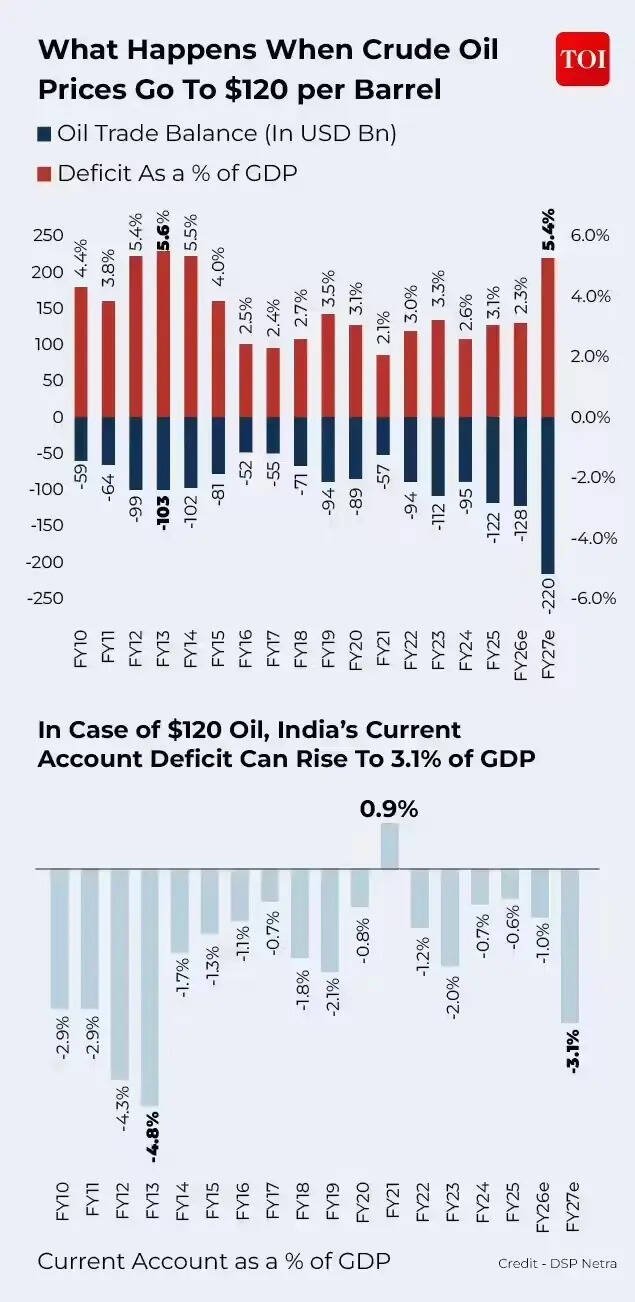 What happens when crude oil prices go to $120 per barrel