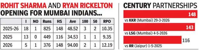 Rohit Sharma and Ryan Rickelton