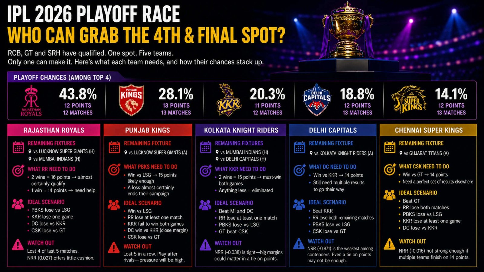 IPL 2026 Playoff race
