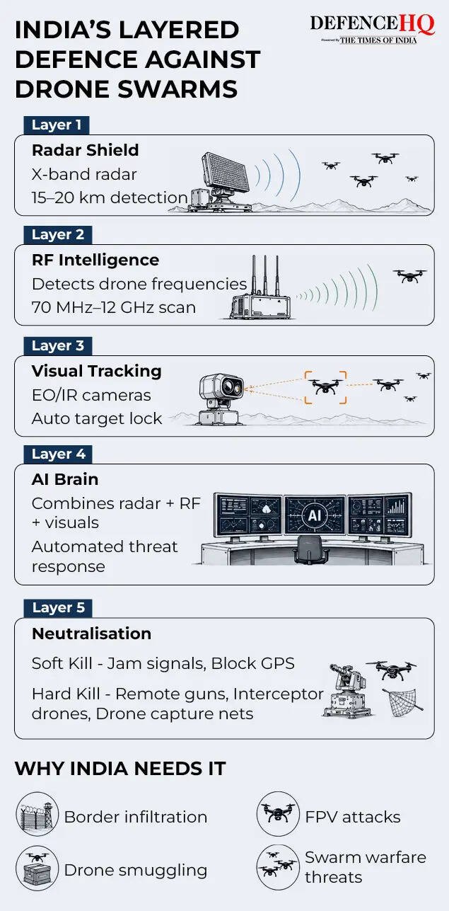 How India’s anti-drone system works