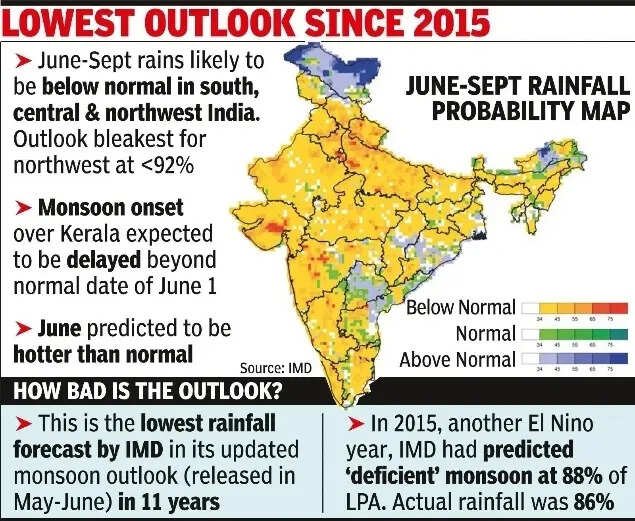 60% chance of deficient monsoon as IMD downgrades rain forecast
