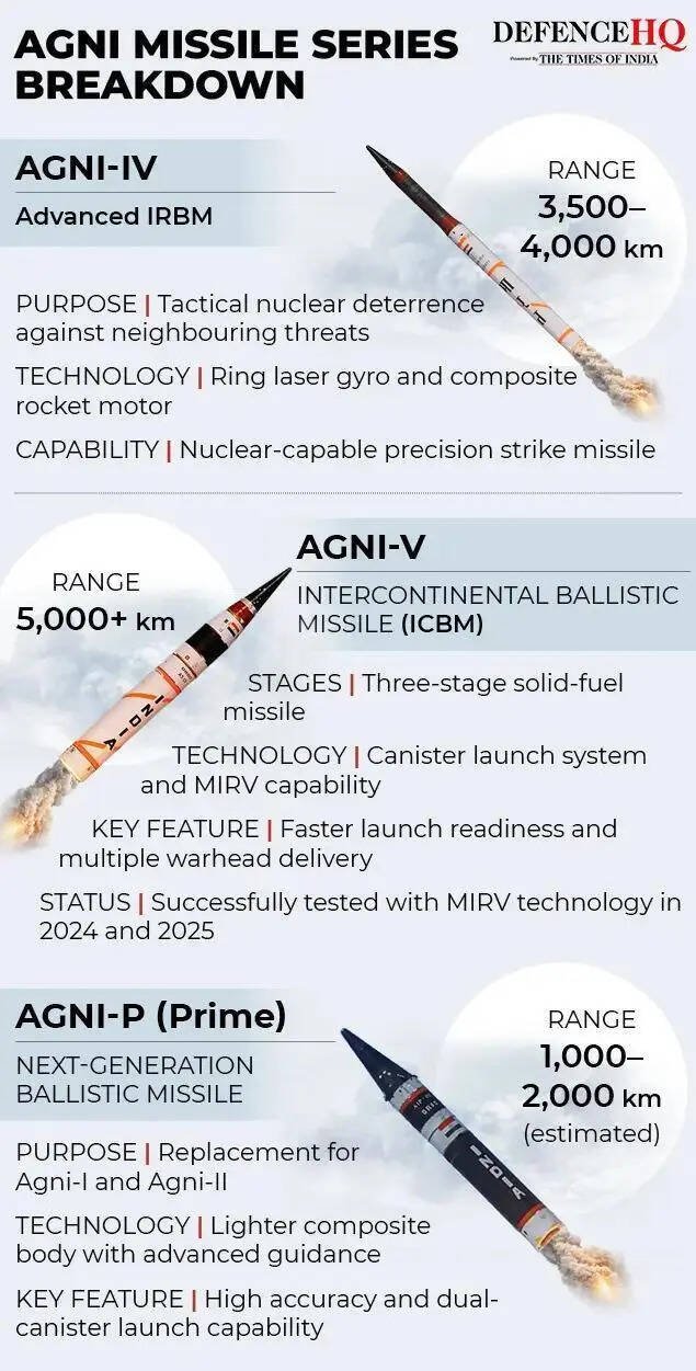 Agni missile series