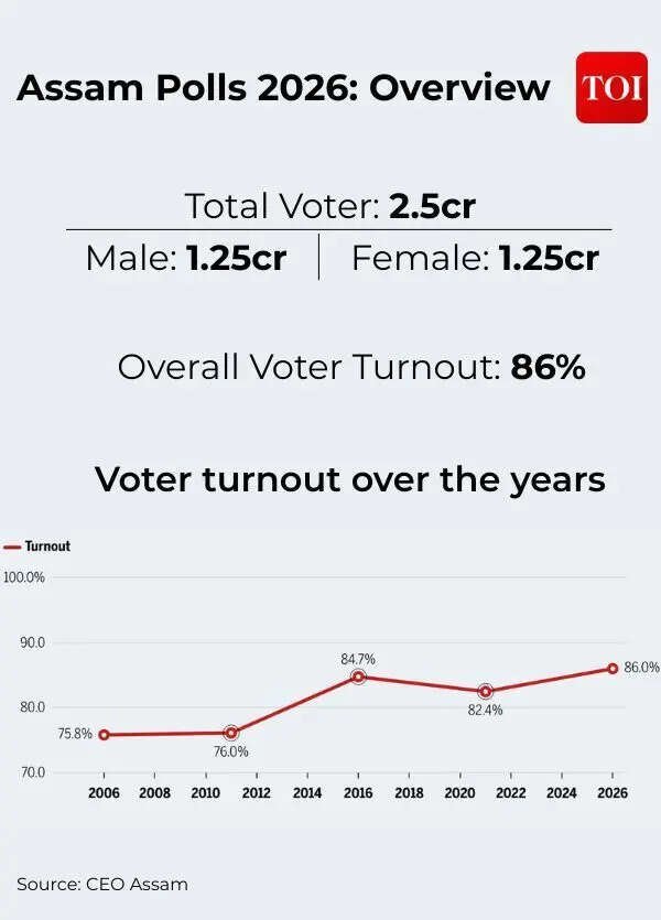 Assam Polls 2026 Overview