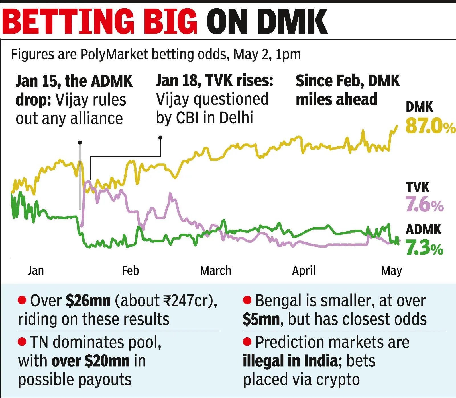 Betting big on DMK