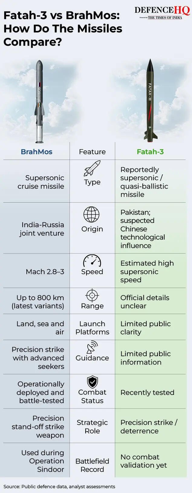 BrahMos vs Fatah-3
