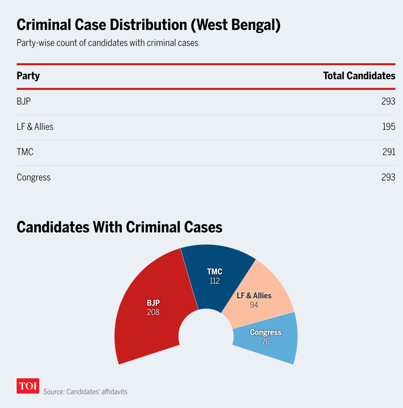 Candidate with criminal cases WB