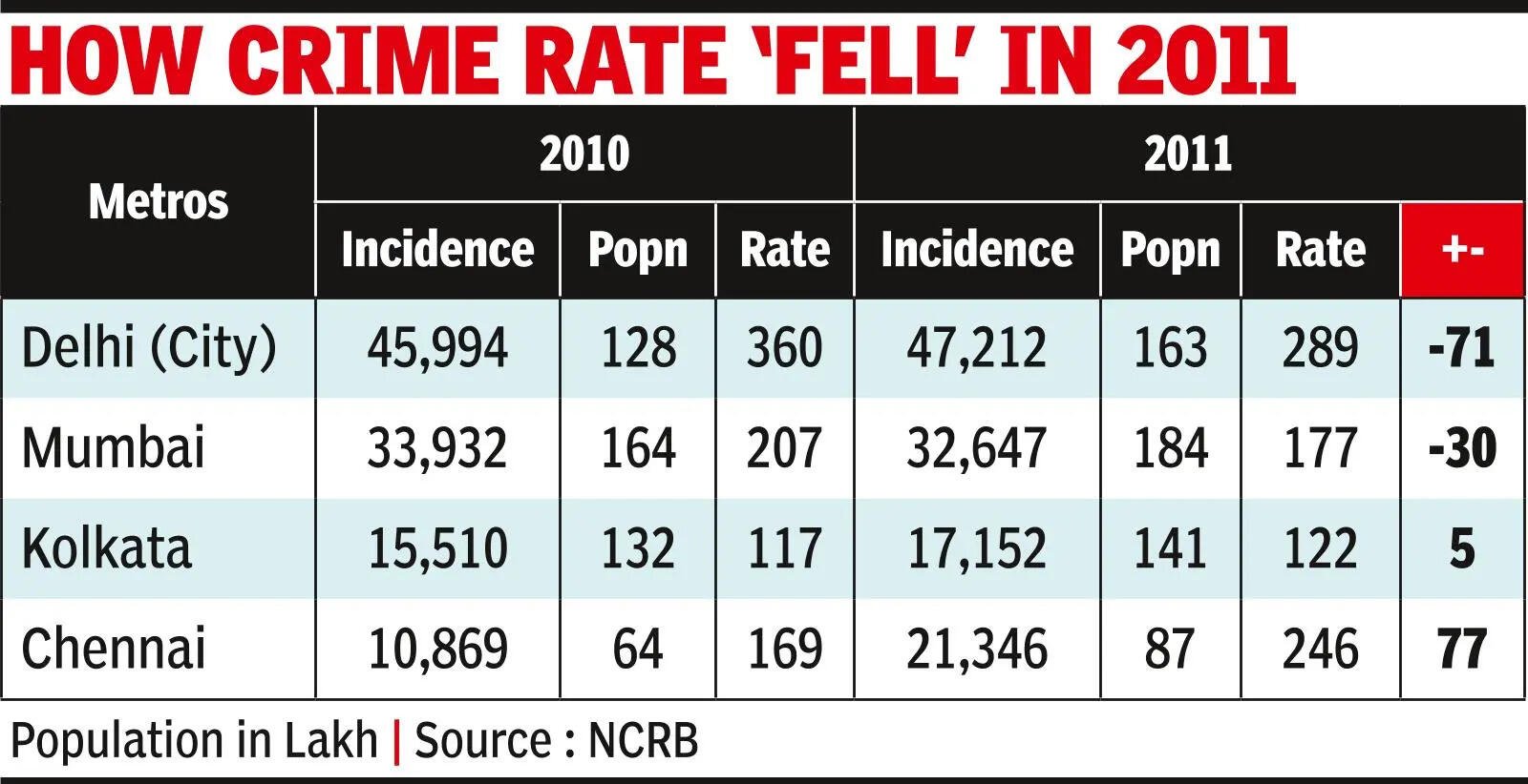 Census effect: Cities will see ‘less crime’ next yr