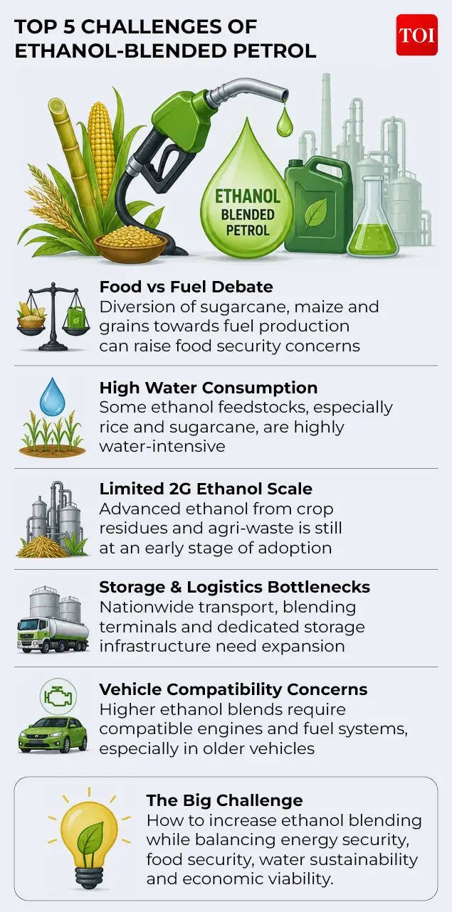 Challenges of Ethanol blended petrol