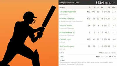 822/4 and a 794-run win! Cricket match produces unreal scorecard