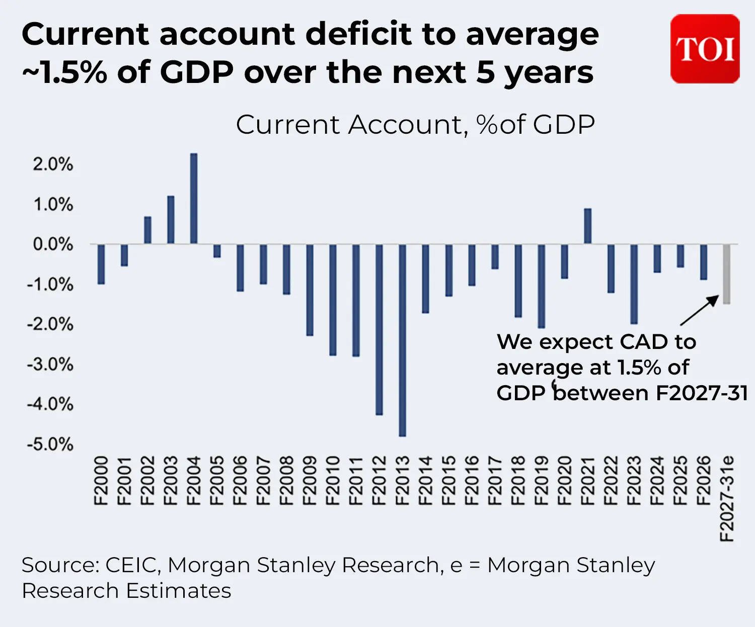 Current account deficit to average ~1.5% of GDP over the next 5 years