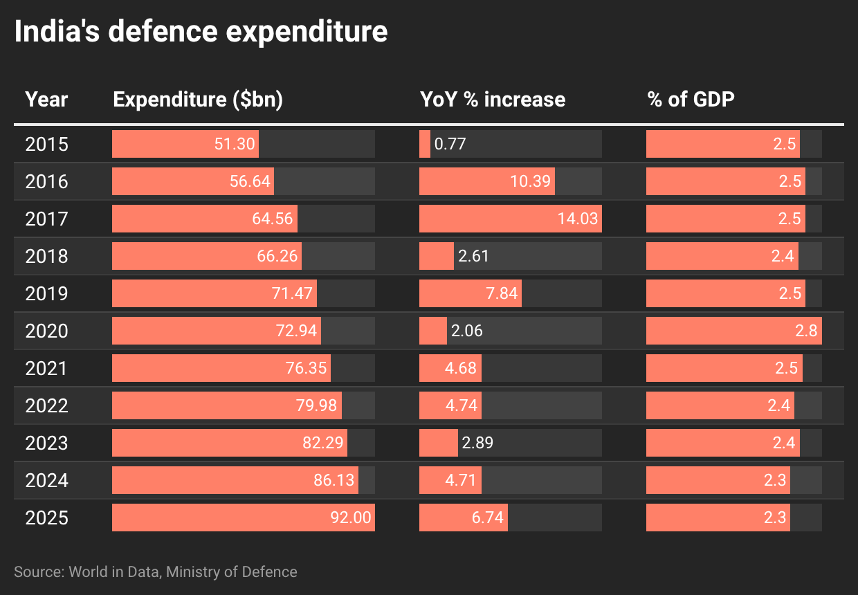 Defence expenditure