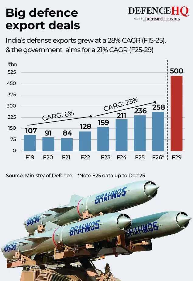 Defence export deals