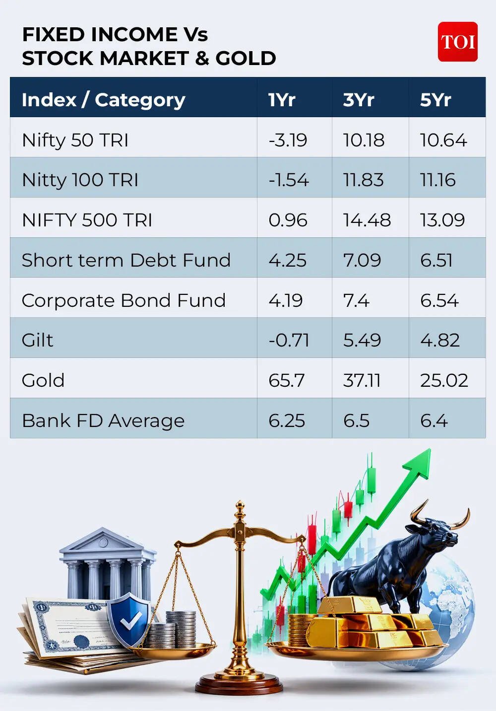 Fixed Income vs stock market vs gold (Source: Mohit Gang)