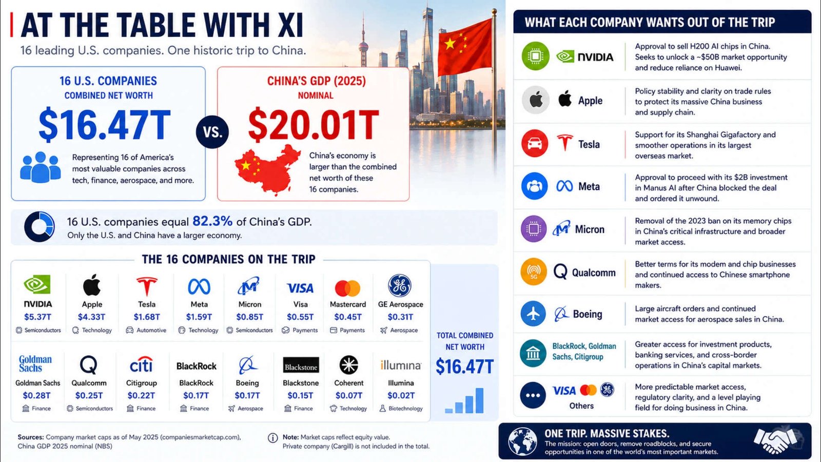 From Nvidia and Apple to Tesla, Qualcomm, and Boeing, some of the world’s most valuable companies are heading to Beijing with one goal: secure greater access to the world’s second-largest economy. (Disclaimer: The image is generated using AI.)