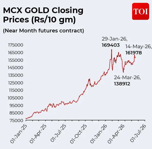 Gold prices