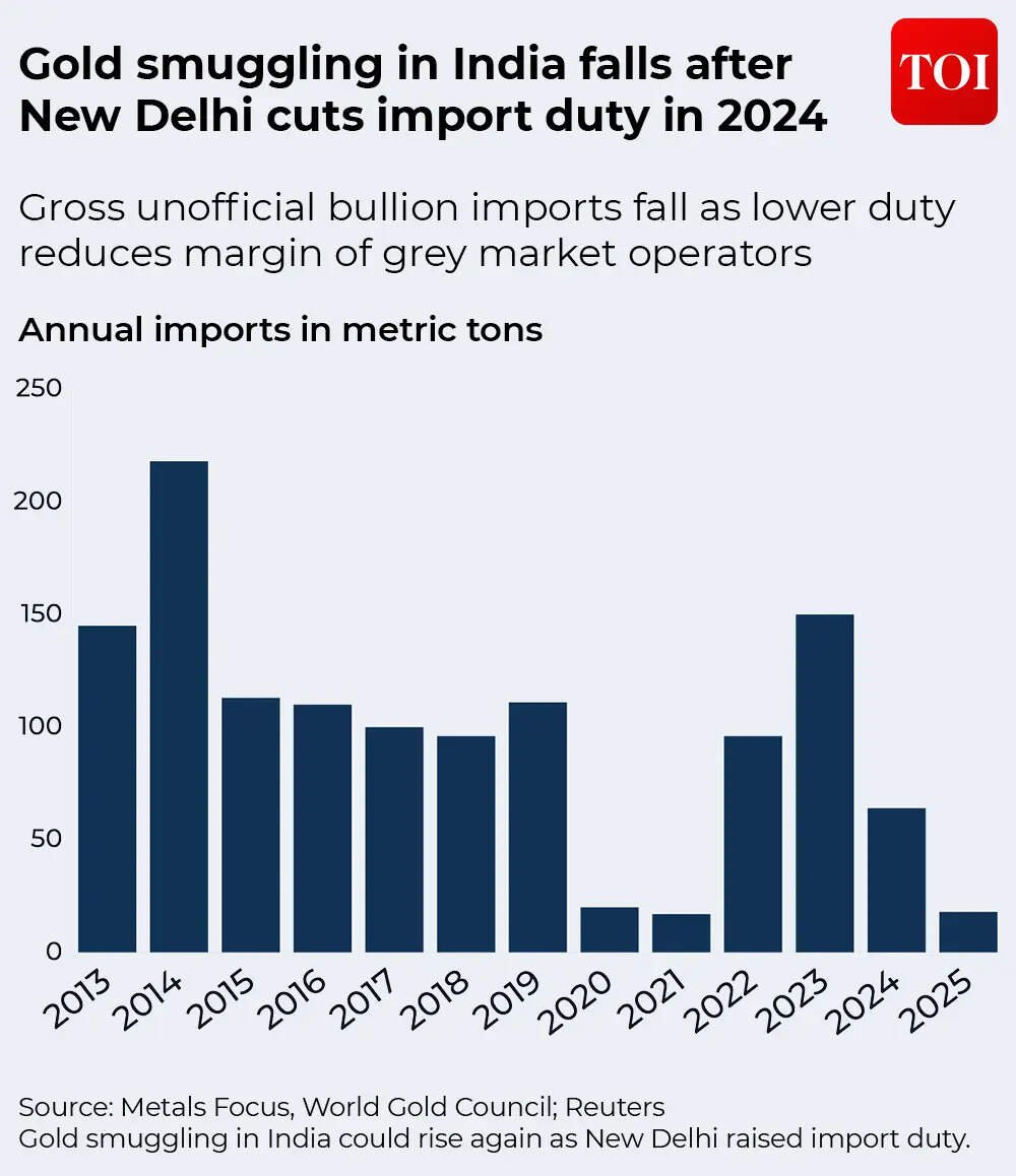 Gold smuggling in India
