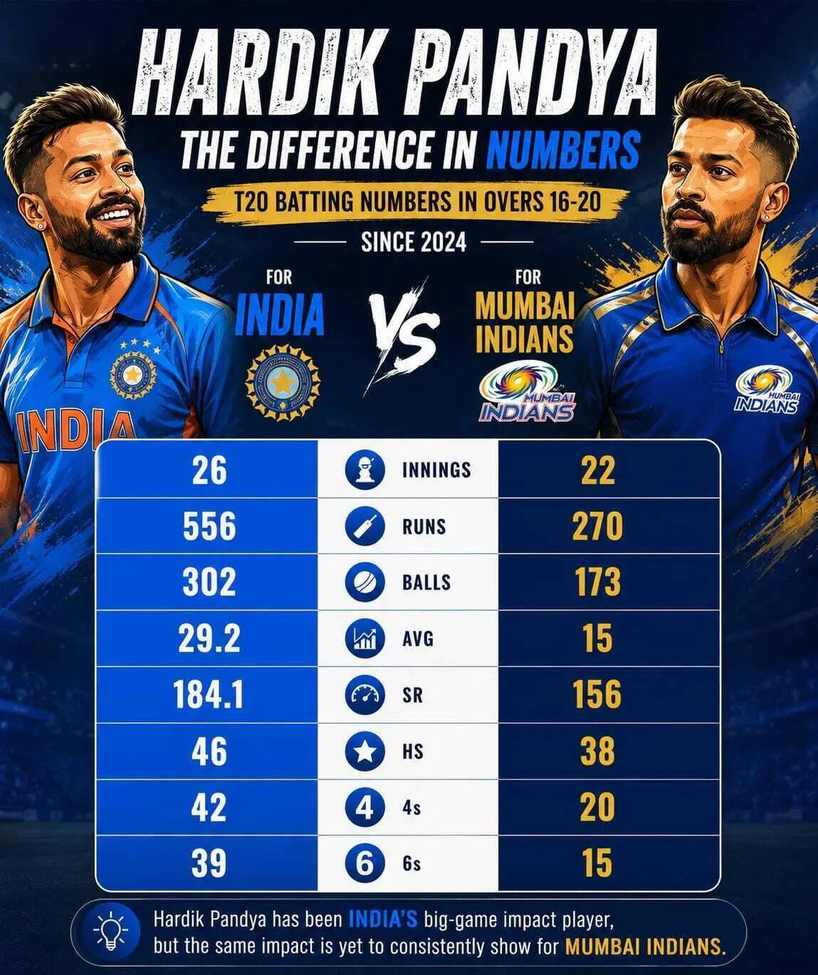 Hardik Pandya's T20 batting numbers in overs 16-20 since 2024