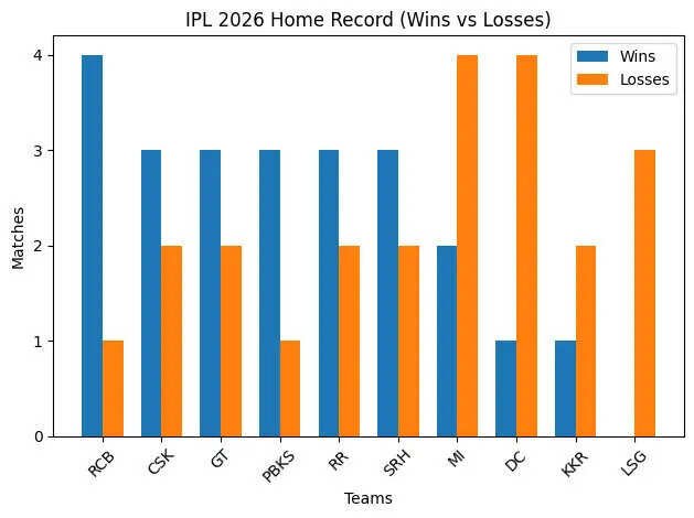 Home Record in IPL 2026