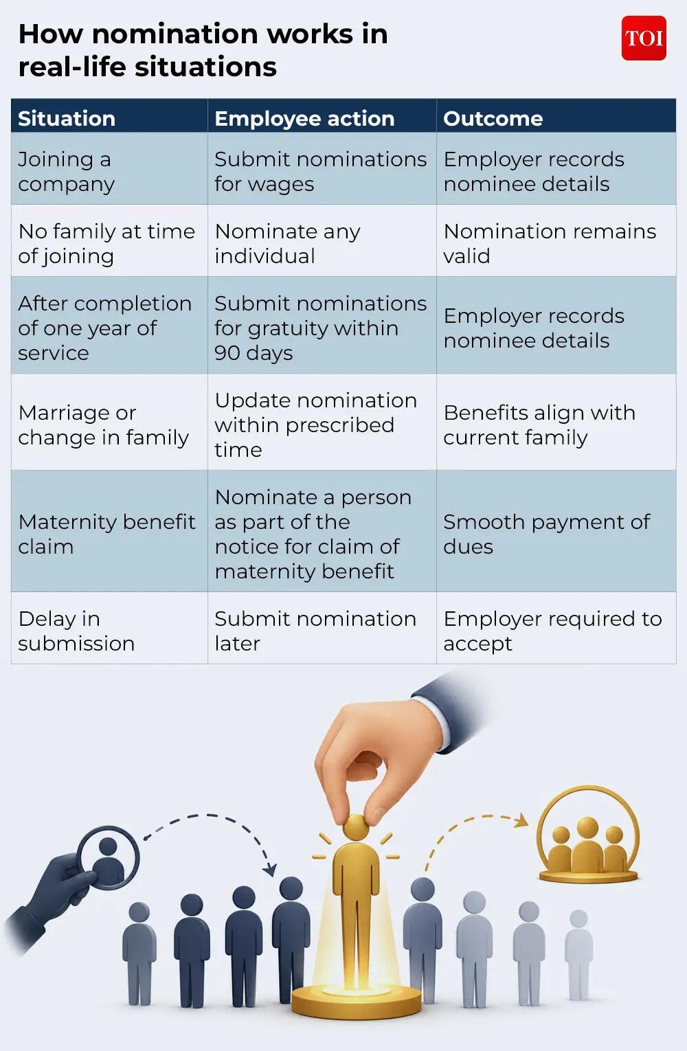 How nomination works in real-life situations