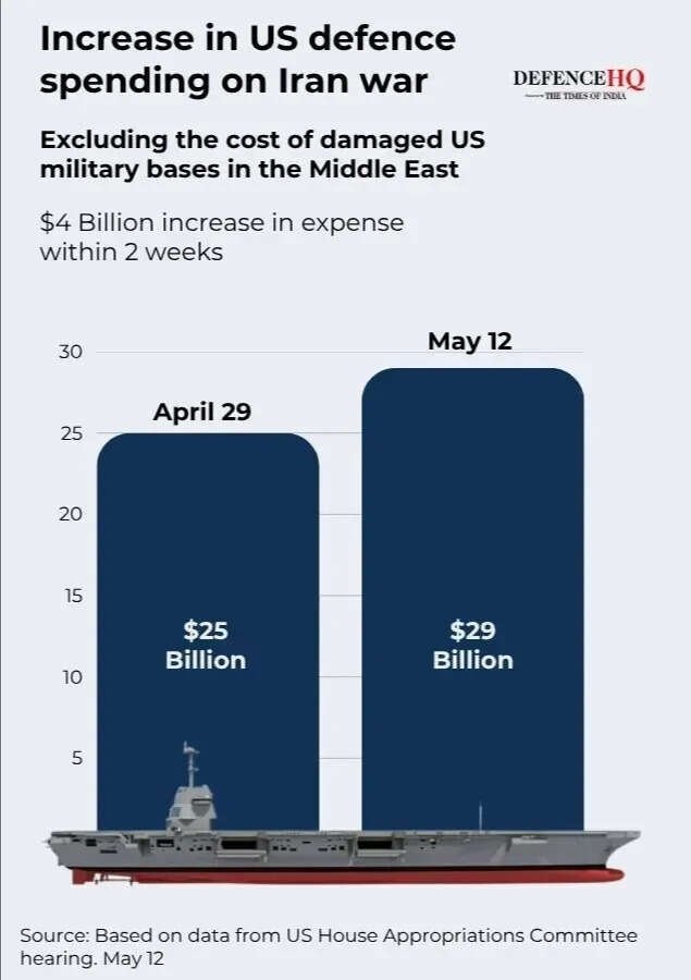 Increase in US defence spending on the Iran war