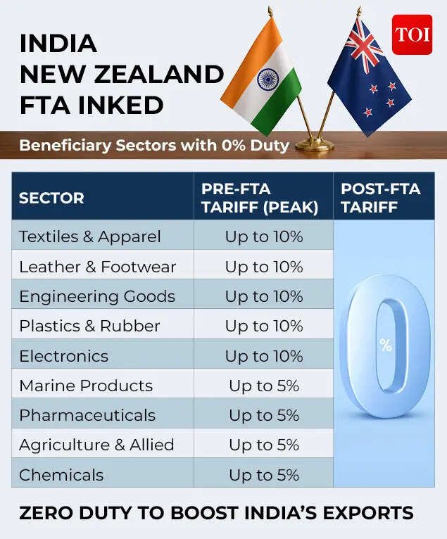 India-New Zealand FTA inked