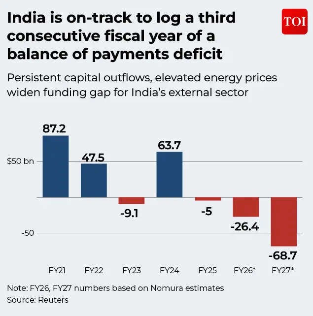 India on track for third consecutive year of BoP deficit