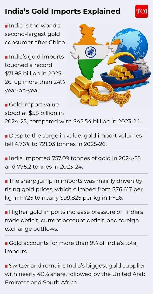 India’s Gold Imports Explained