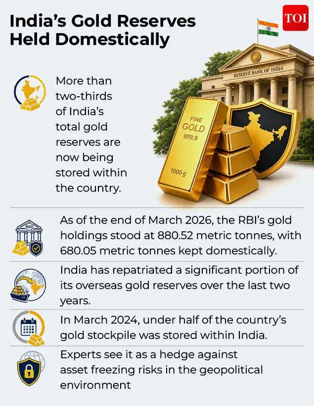 India’s Gold Reserves  Held Domestically