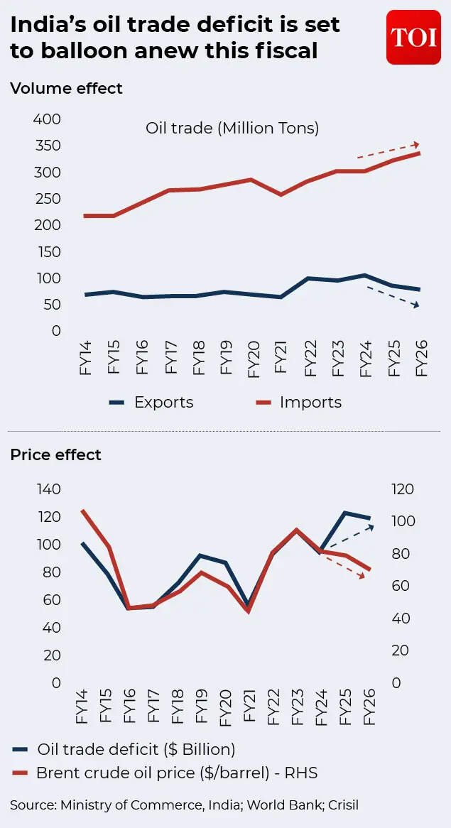 India's oil trade deficit set to balloon