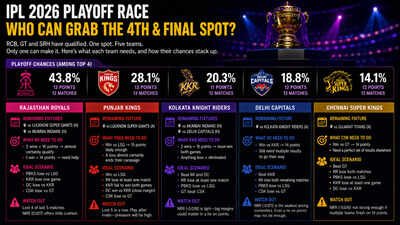 Five teams are in the fray to grab the final IPL 2026 playoff spot (AI generated image) IPL 2026 playoff qualification race: What RR, PBKS, KKR, DC and CSK need to do to grab the final spot