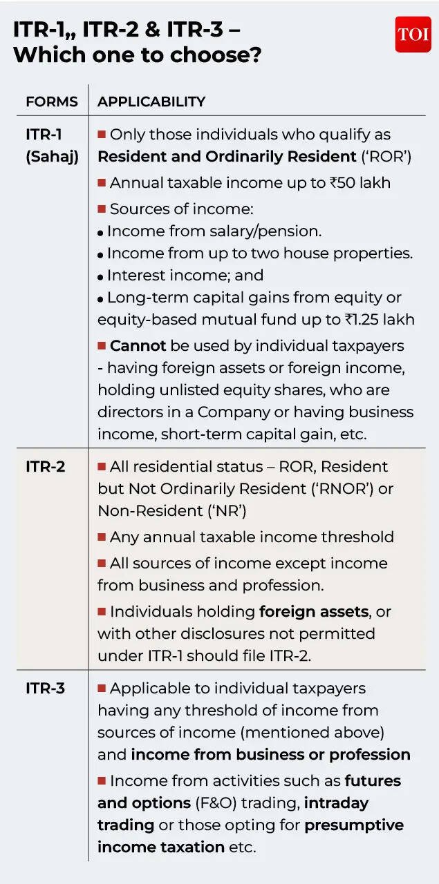 ITR-forms - which one to choose?