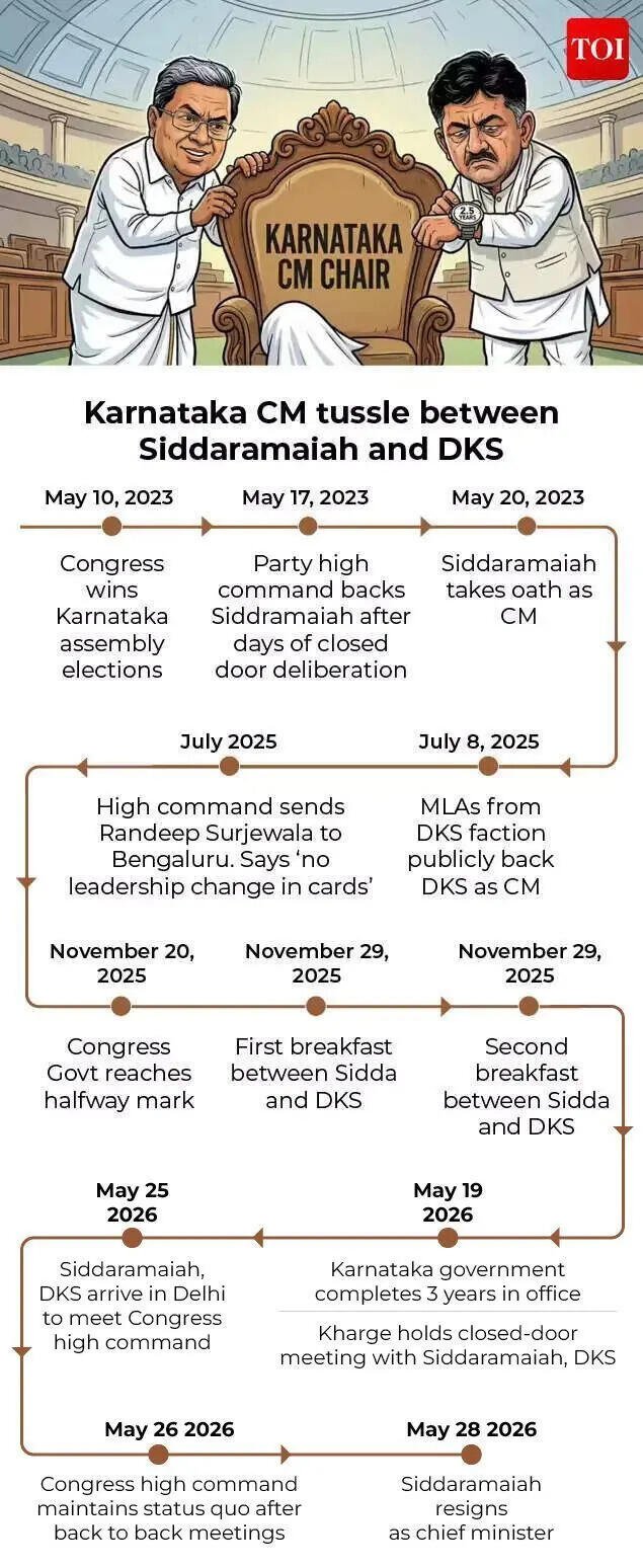 Karnataka Timeline.