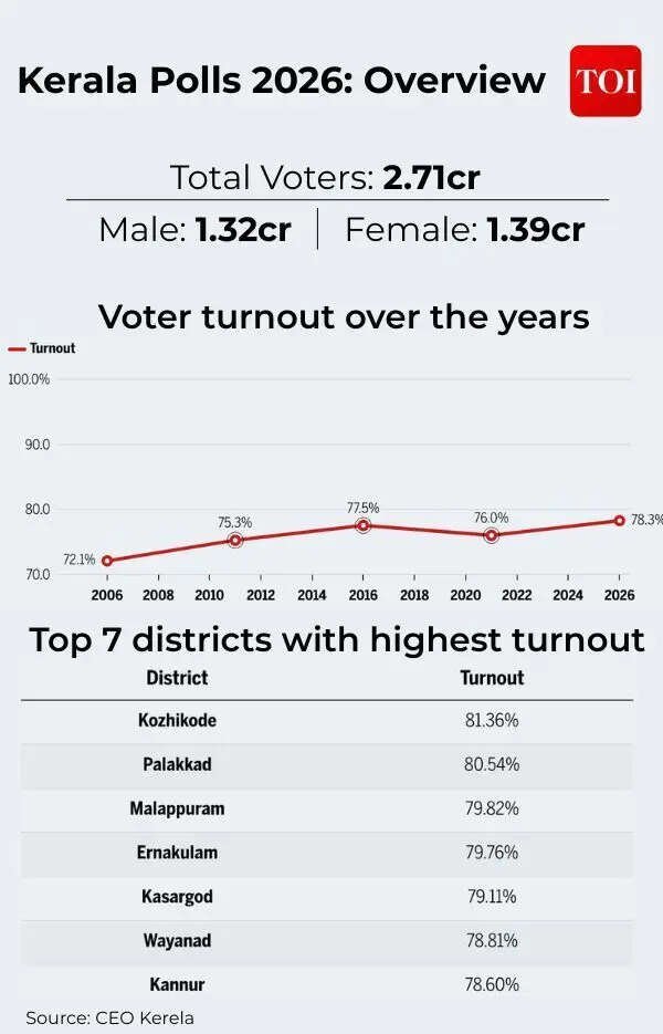 Kerala Polls 2026 Overview
