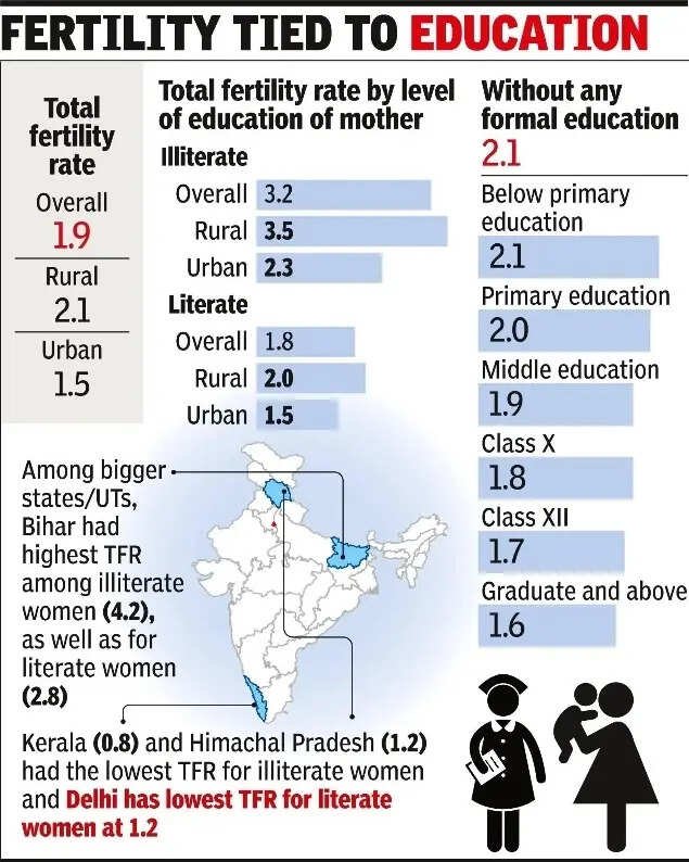 Kerala tops 2nd-<sub>​</sub> , 3rd-child birth rate, T’gana at bottom