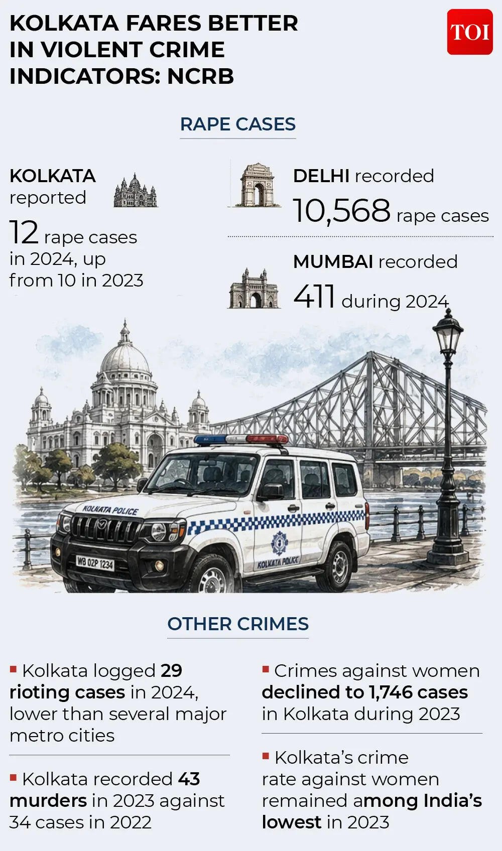 Kolkata crime rate