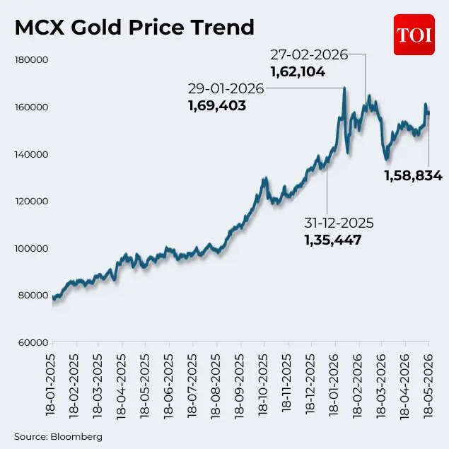 MCX Gold Price Trend