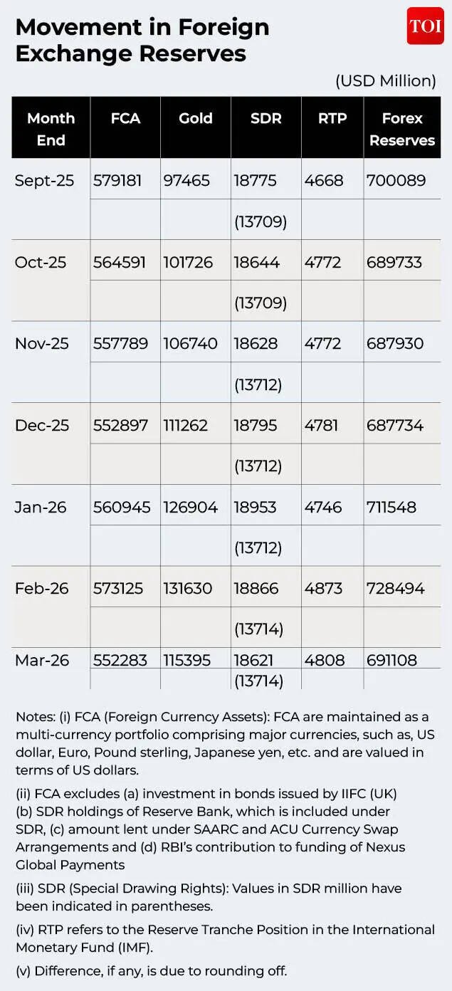 Movement in Foreign Exchange Reserves