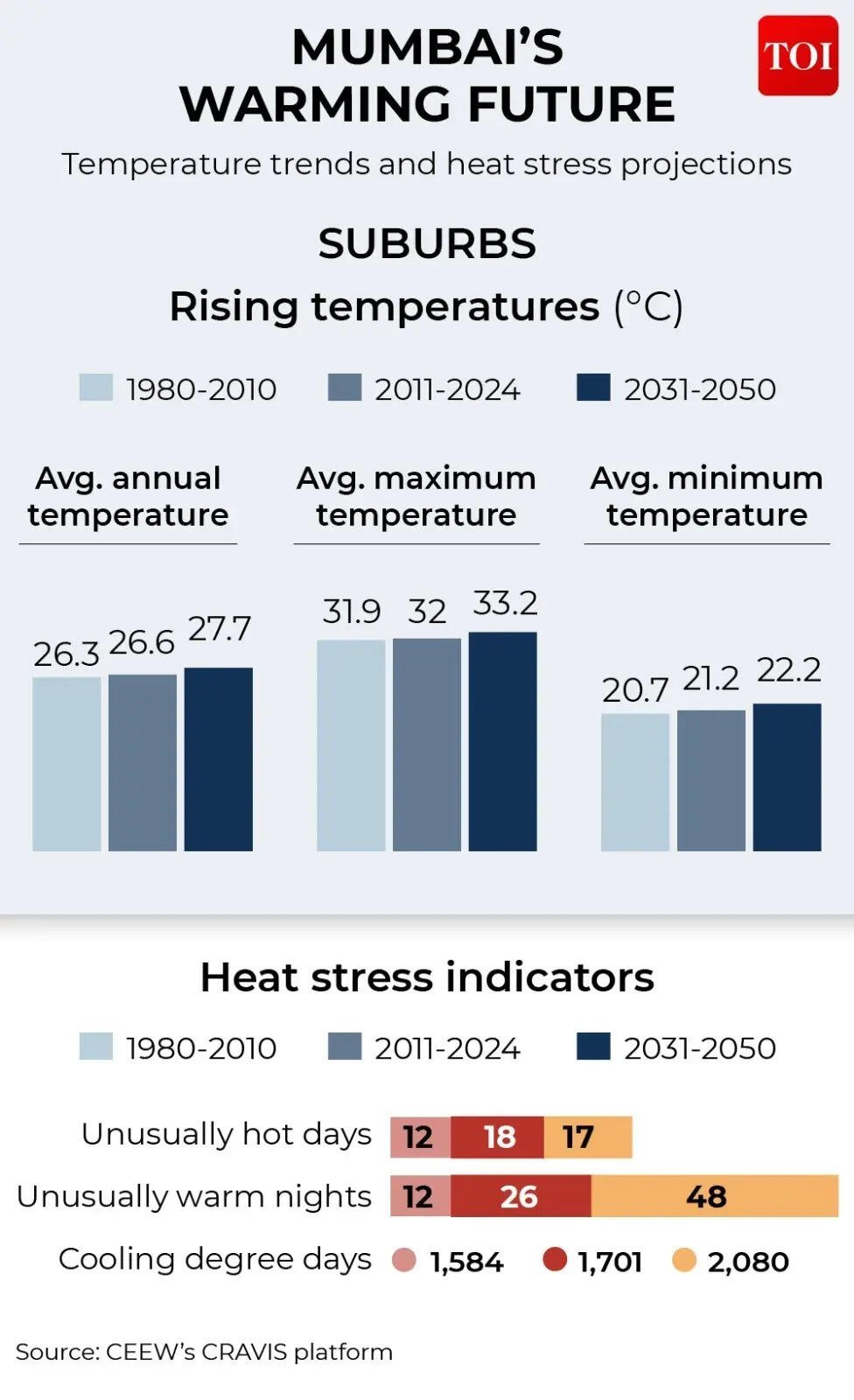 Mumbai's warming future: Suburbs