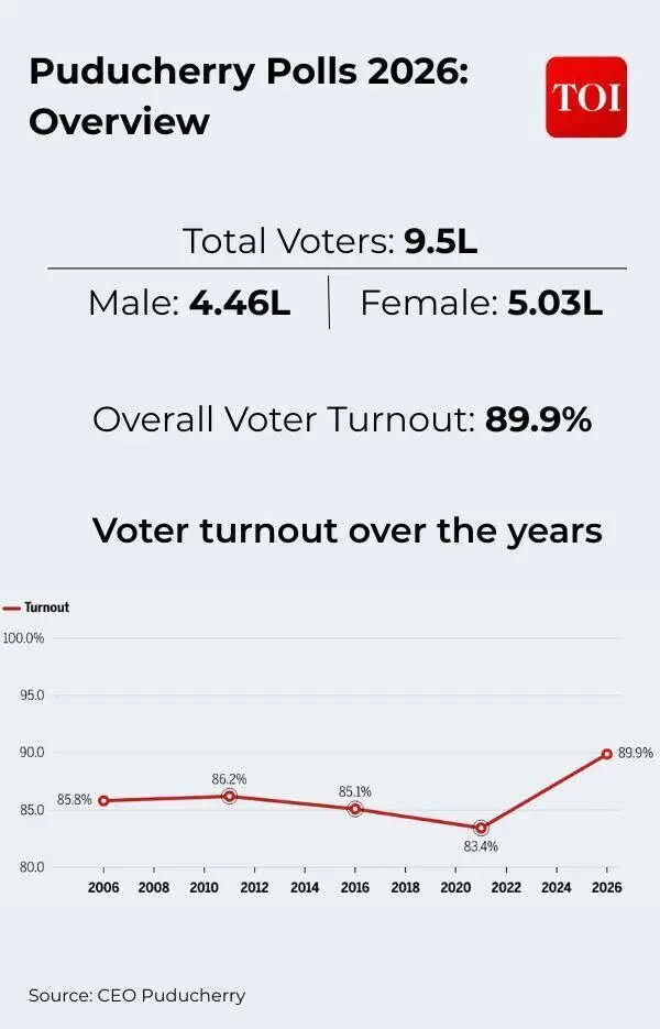 Puducherry Polls 2026 Overview