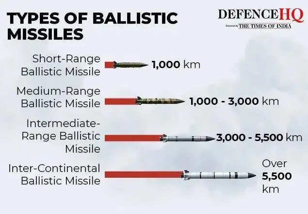 Ranges of missiles