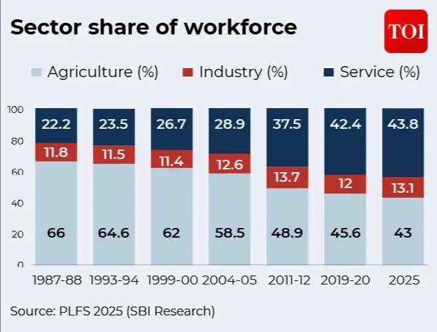 Sector share of workforce