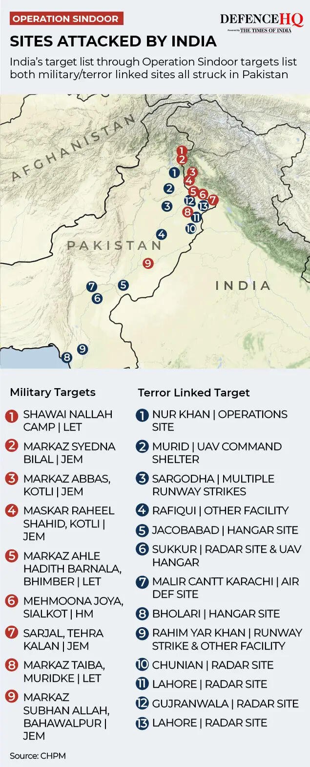 Sites targetted in Operation Sindoor