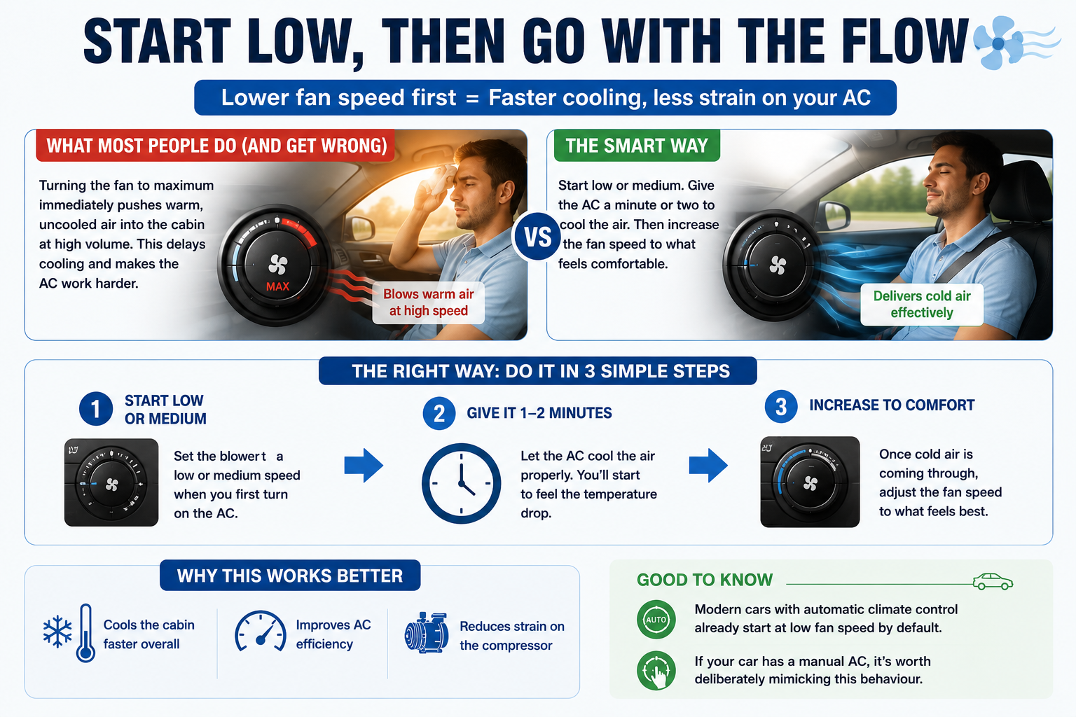 Start at a lower fan speed and increase gradually