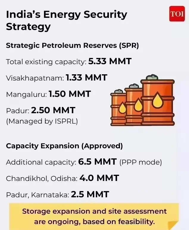 Strategic Petroleum Reserves