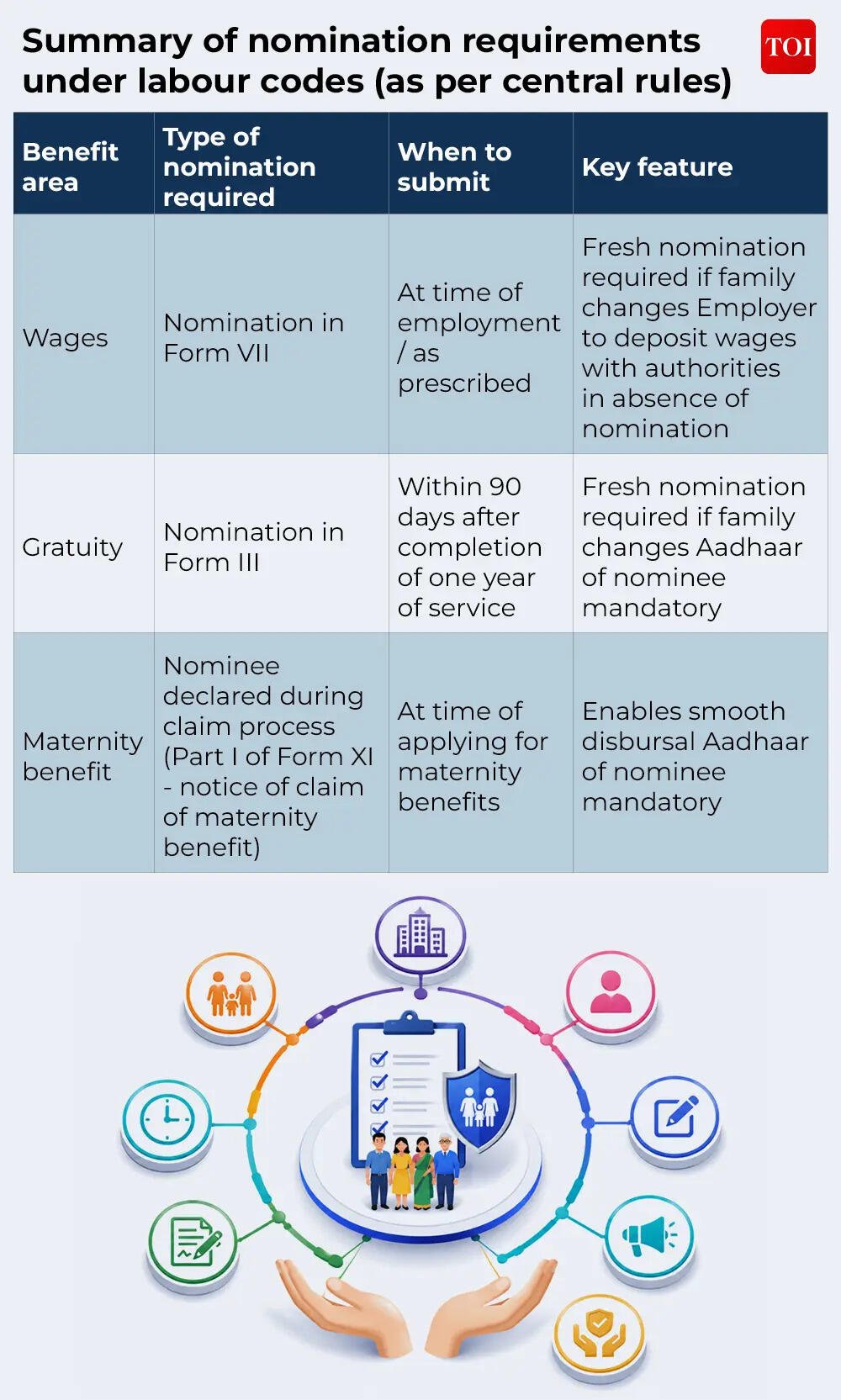 Summary of nomination requirements