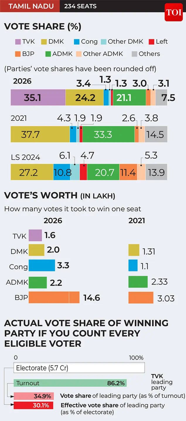 Tamil Nadu assembly elections results 2026.