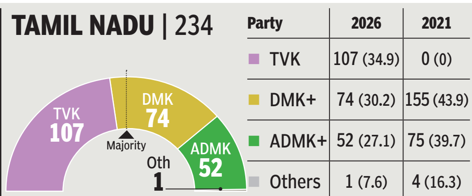 Tamil Nadu