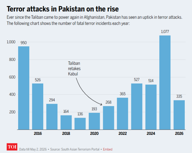 Terror attacks in Pak